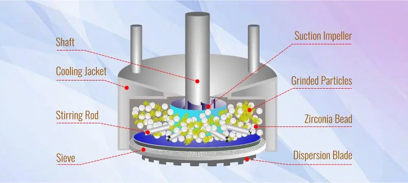 Máy nghiền sơn dạng rổ là gì, cấu tạo như thế nào